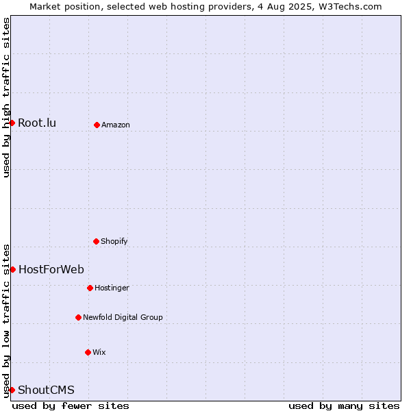 Market position of HostForWeb vs. Root.lu vs. ShoutCMS