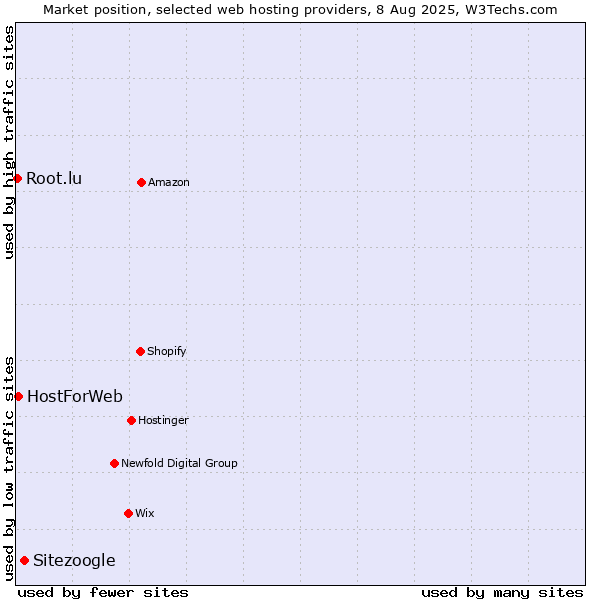 Market position of Sitezoogle vs. HostForWeb vs. Root.lu