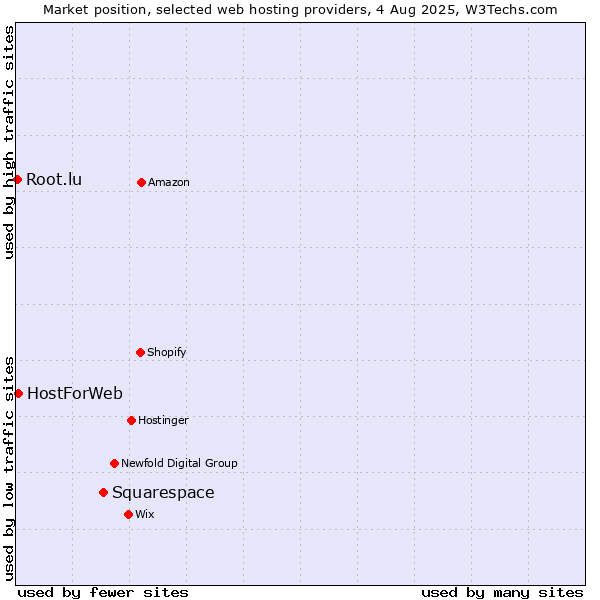 Market position of Squarespace vs. HostForWeb vs. Root.lu