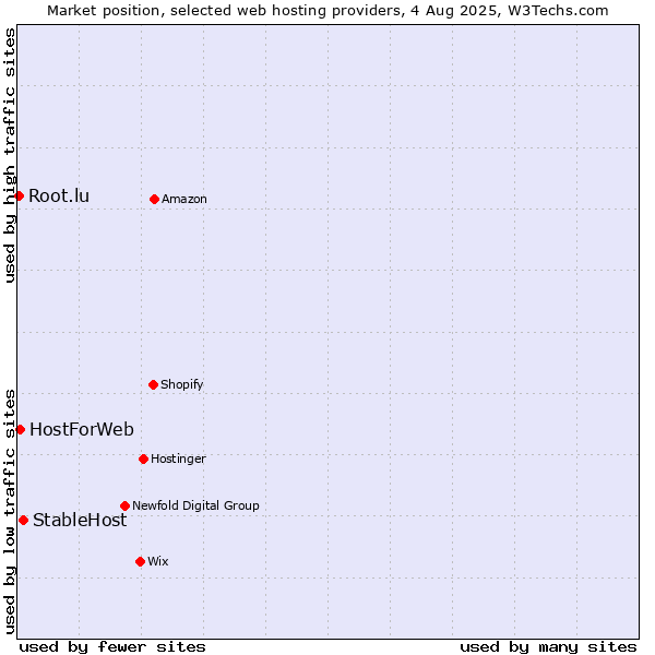 Market position of StableHost vs. HostForWeb vs. Root.lu