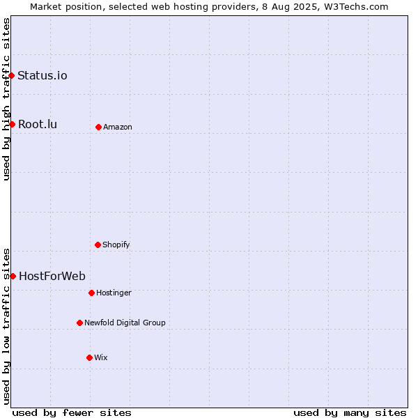 Market position of HostForWeb vs. Root.lu vs. Status.io