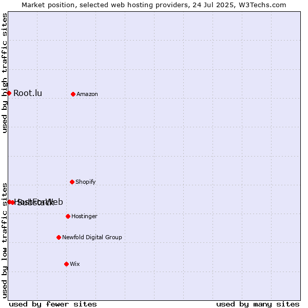 Market position of Substack vs. HostForWeb vs. Root.lu