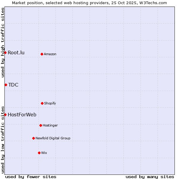 Market position of TDC vs. HostForWeb vs. Root.lu