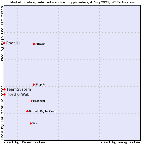 Market position of TeamSystem vs. HostForWeb vs. Root.lu