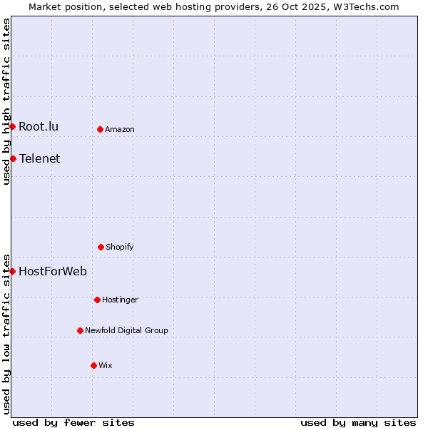 Market position of Telenet vs. HostForWeb vs. Root.lu
