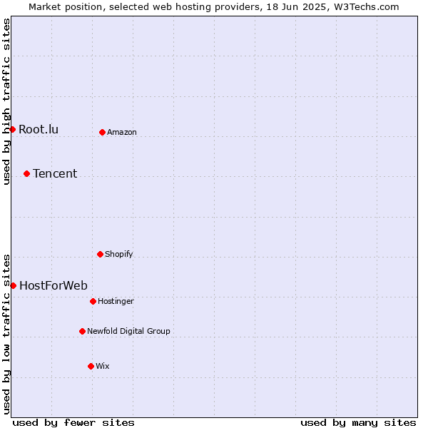 Market position of Tencent vs. HostForWeb vs. Root.lu