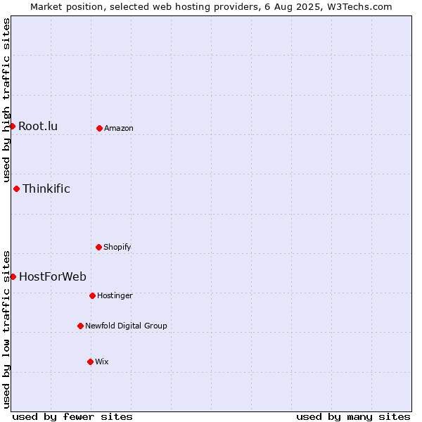 Market position of Thinkific vs. HostForWeb vs. Root.lu