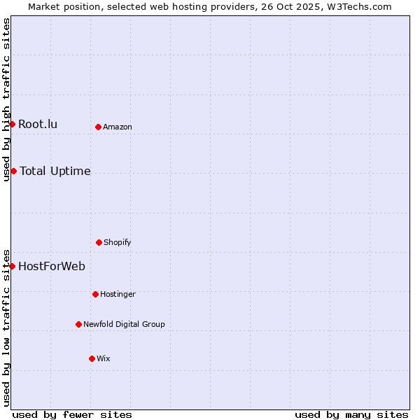 Market position of Total Uptime vs. HostForWeb vs. Root.lu