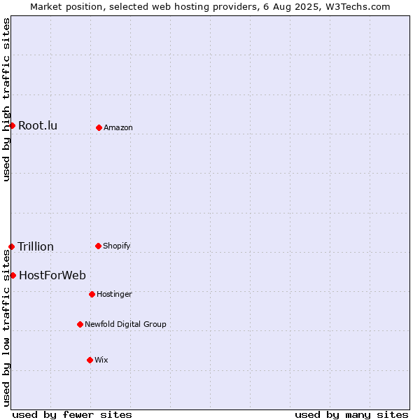 Market position of HostForWeb vs. Root.lu vs. Trillion