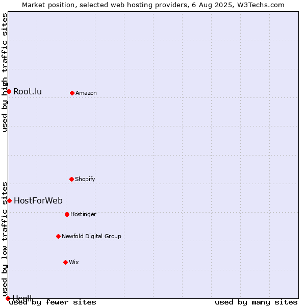 Market position of HostForWeb vs. Root.lu vs. Ucell