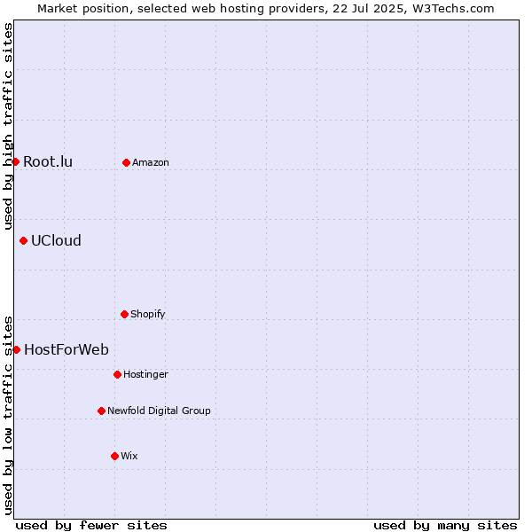 Market position of UCloud vs. HostForWeb vs. Root.lu