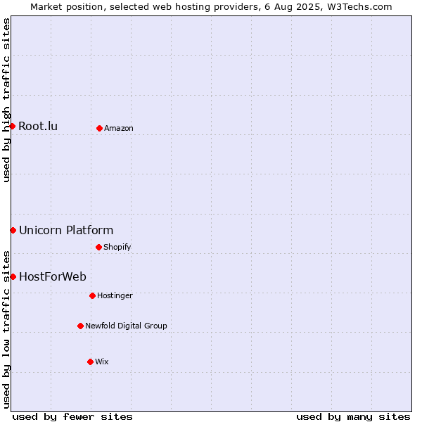 Market position of Unicorn Platform vs. HostForWeb vs. Root.lu