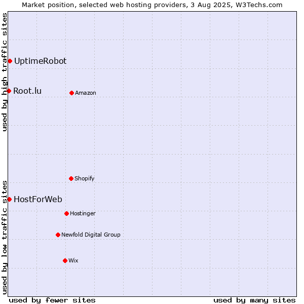 Market position of UptimeRobot vs. HostForWeb vs. Root.lu