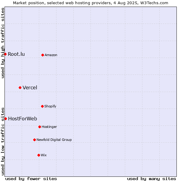 Market position of Vercel vs. HostForWeb vs. Root.lu