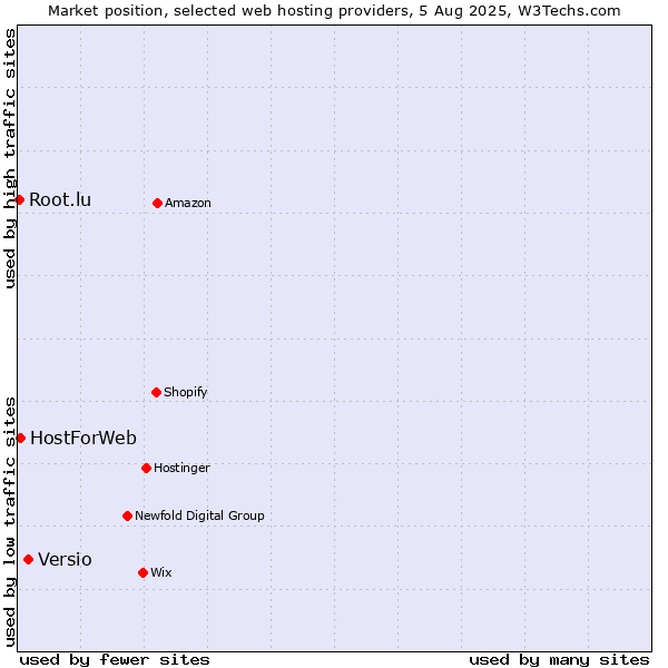 Market position of Versio vs. HostForWeb vs. Root.lu