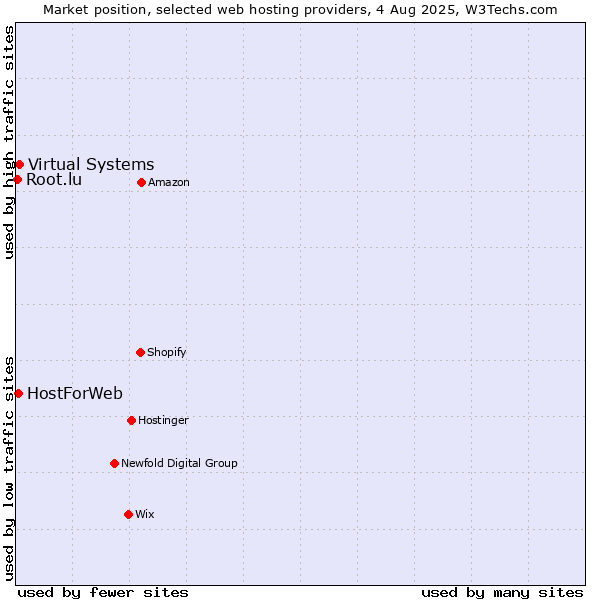 Market position of Virtual Systems vs. HostForWeb vs. Root.lu