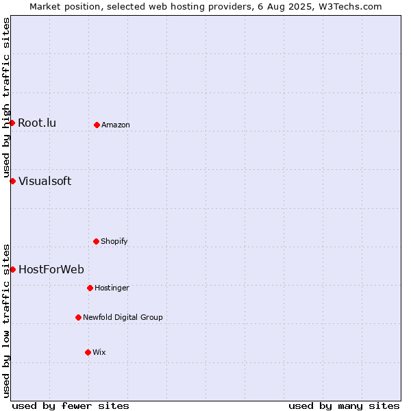 Market position of Visualsoft vs. HostForWeb vs. Root.lu