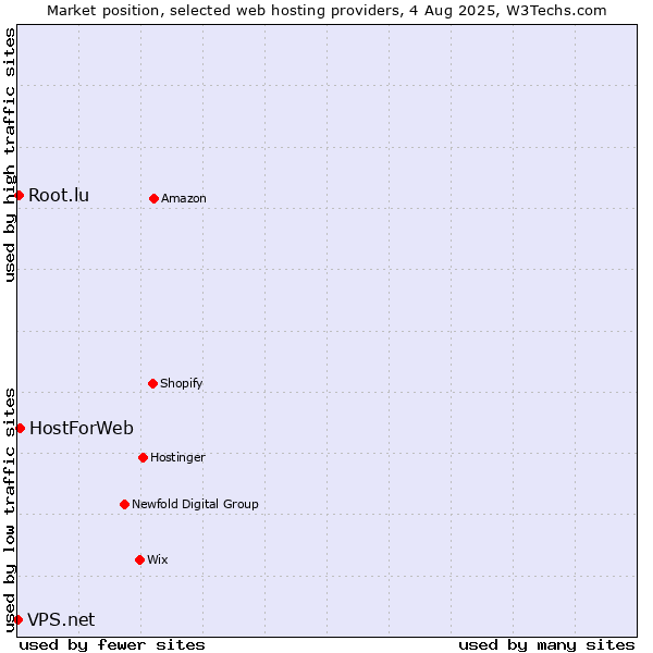 Market position of HostForWeb vs. Root.lu vs. VPS.net