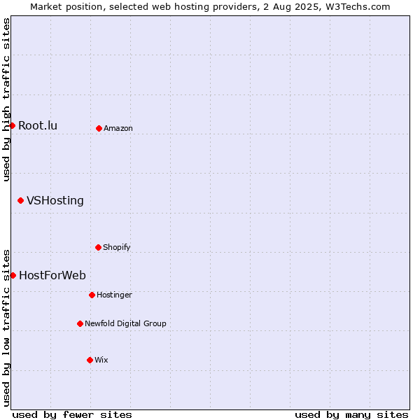 Market position of VSHosting vs. HostForWeb vs. Root.lu