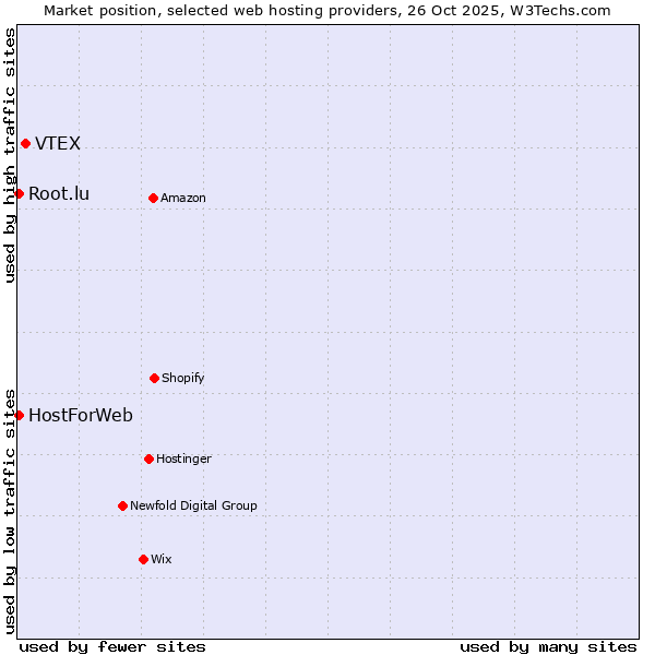 Market position of VTEX vs. HostForWeb vs. Root.lu