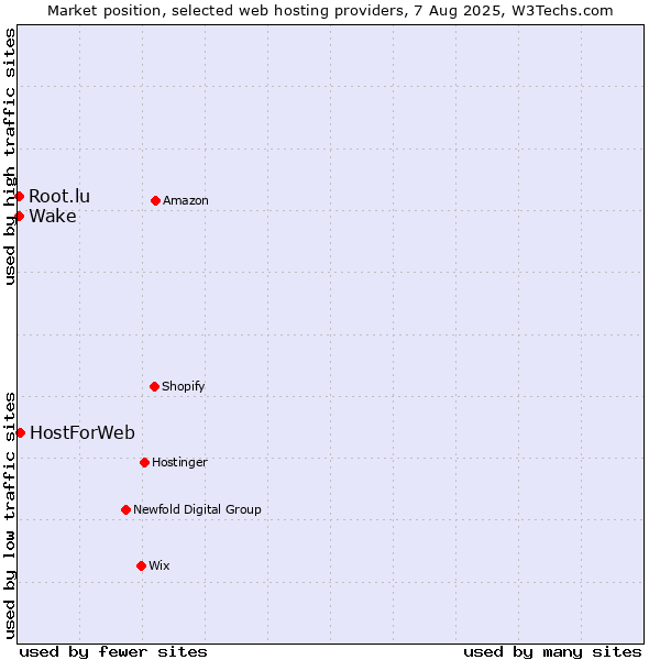 Market position of HostForWeb vs. Wake vs. Root.lu