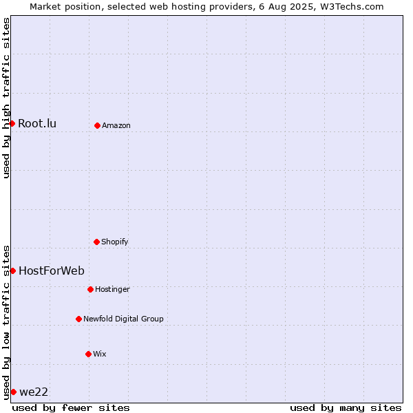 Market position of we22 vs. HostForWeb vs. Root.lu