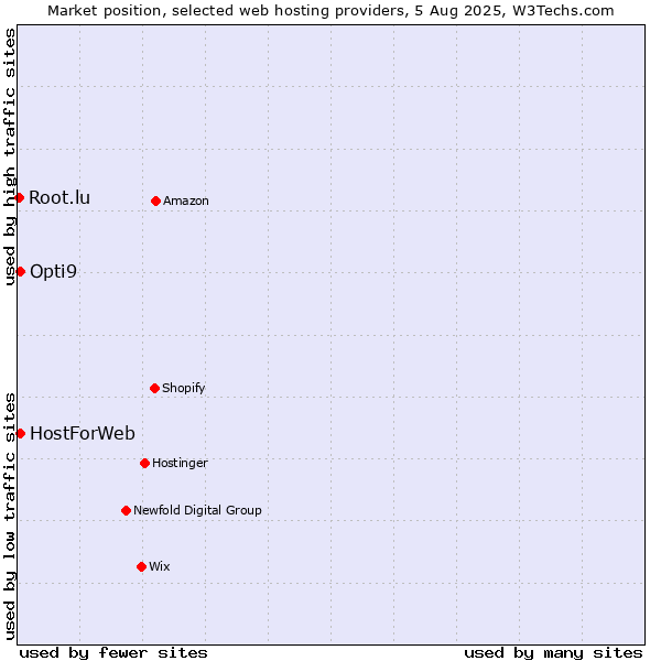 Market position of HostForWeb vs. Opti9 vs. Root.lu