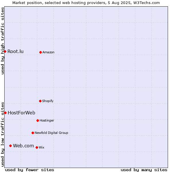 Market position of Web.com vs. HostForWeb vs. Root.lu