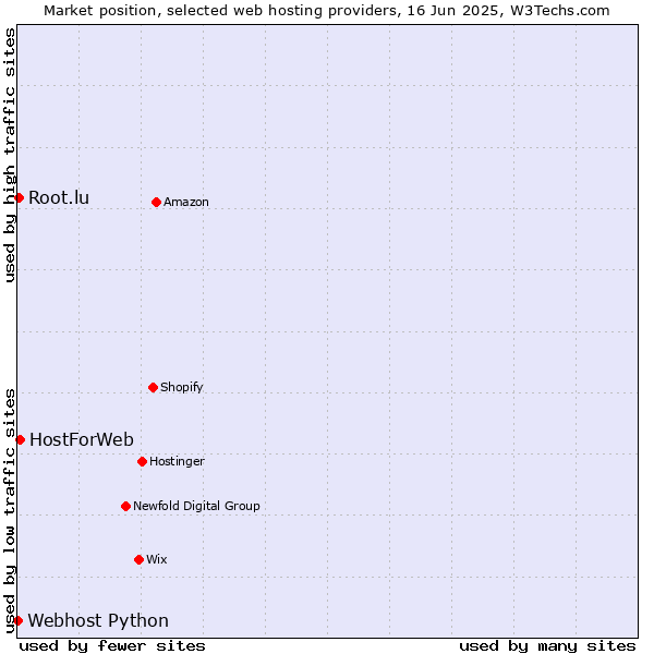 Market position of HostForWeb vs. Root.lu vs. Webhost Python