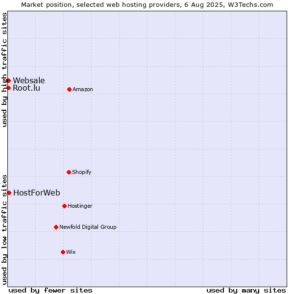 Market position of HostForWeb vs. Root.lu vs. Websale