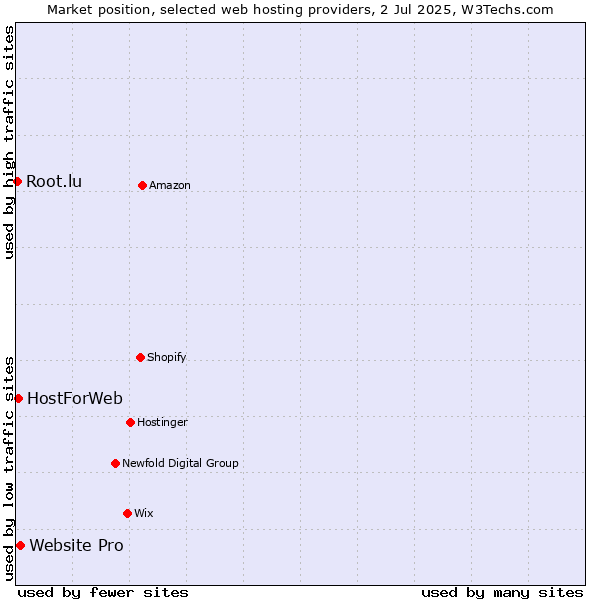 Market position of Website Pro vs. HostForWeb vs. Root.lu