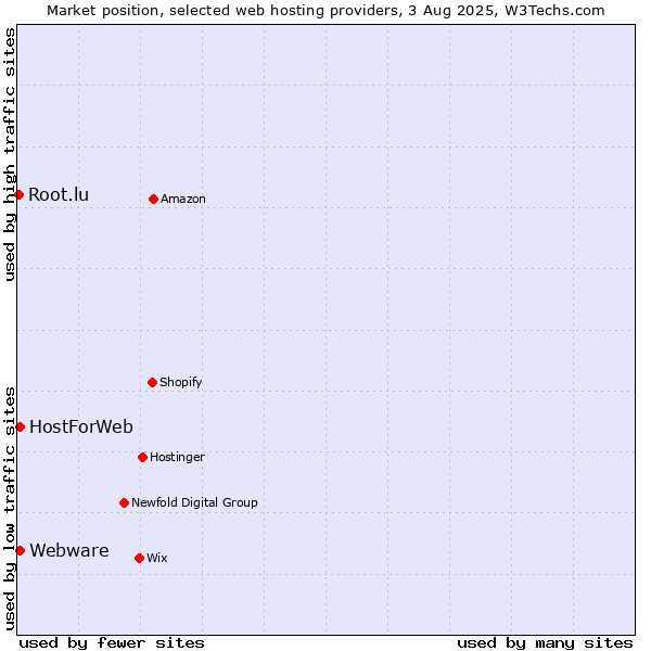 Market position of Webware vs. HostForWeb vs. Root.lu