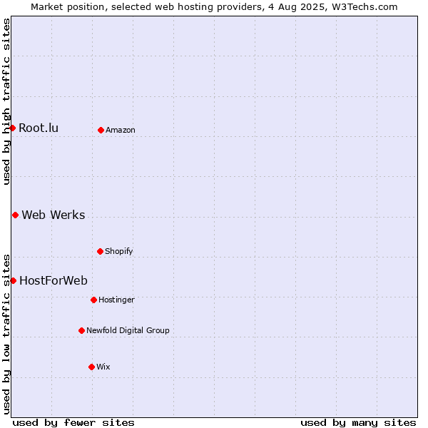 Market position of Web Werks vs. HostForWeb vs. Root.lu