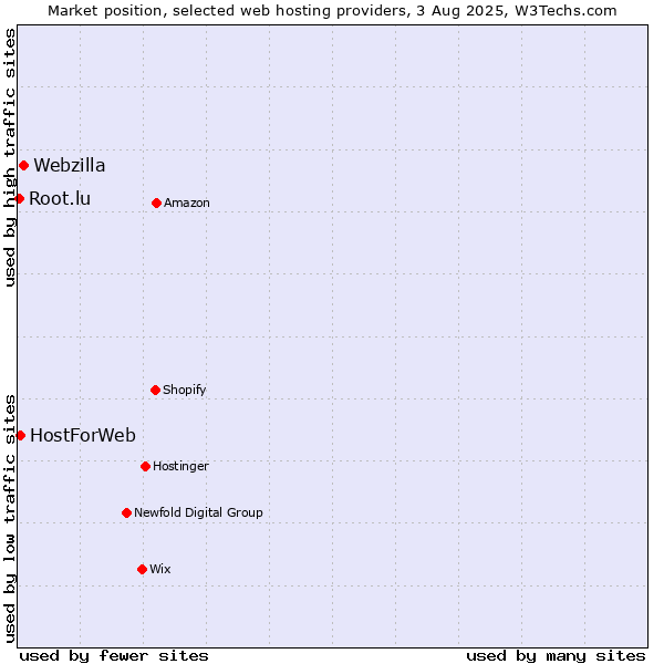 Market position of Webzilla vs. HostForWeb vs. Root.lu