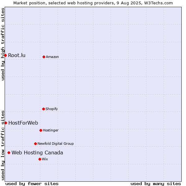Market position of Web Hosting Canada vs. HostForWeb vs. Root.lu