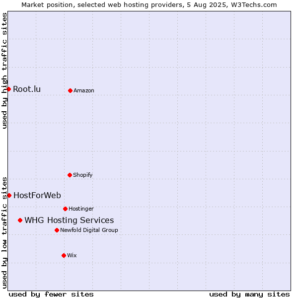 Market position of WHG Hosting Services vs. HostForWeb vs. Root.lu