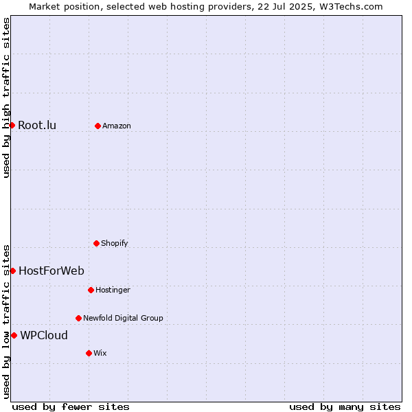 Market position of WPCloud vs. HostForWeb vs. Root.lu