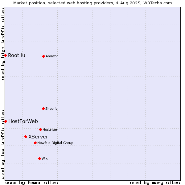 Market position of XServer vs. HostForWeb vs. Root.lu