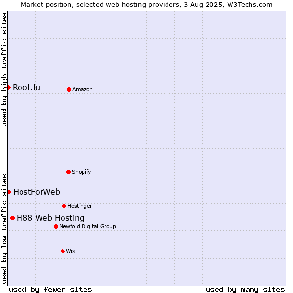 Market position of H88 Web Hosting vs. HostForWeb vs. Root.lu