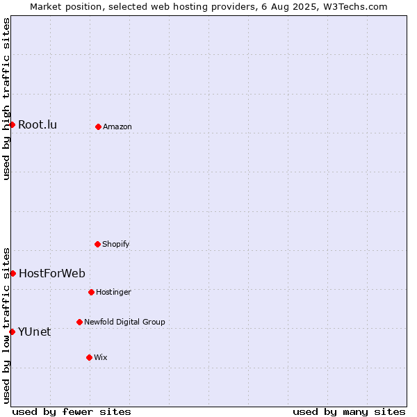 Market position of HostForWeb vs. Root.lu vs. YUnet