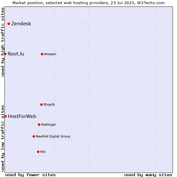 Market position of Zendesk vs. HostForWeb vs. Root.lu