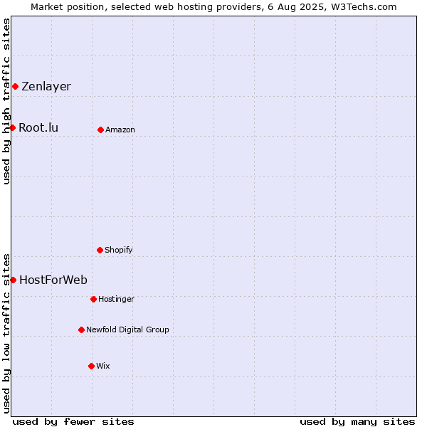 Market position of Zenlayer vs. HostForWeb vs. Root.lu