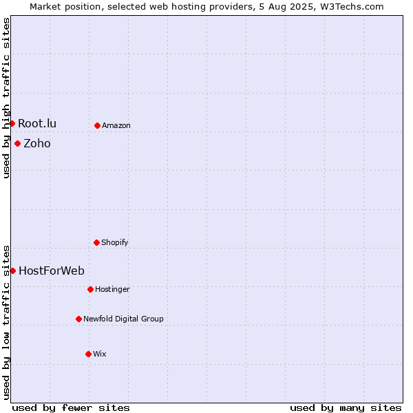 Market position of Zoho vs. HostForWeb vs. Root.lu