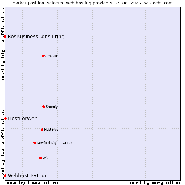Market position of HostForWeb vs. RosBusinessConsulting vs. Webhost Python