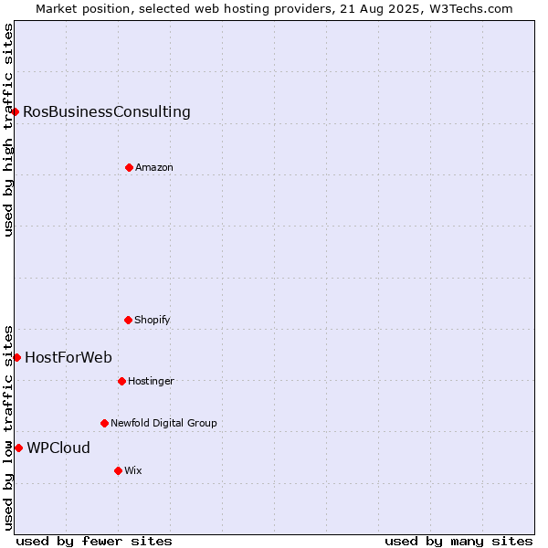 Market position of WPCloud vs. HostForWeb vs. RosBusinessConsulting