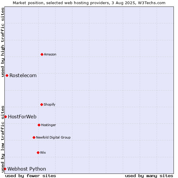 Market position of Rostelecom vs. HostForWeb vs. Webhost Python