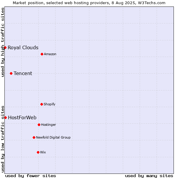 Market position of Tencent vs. HostForWeb vs. Royal Clouds