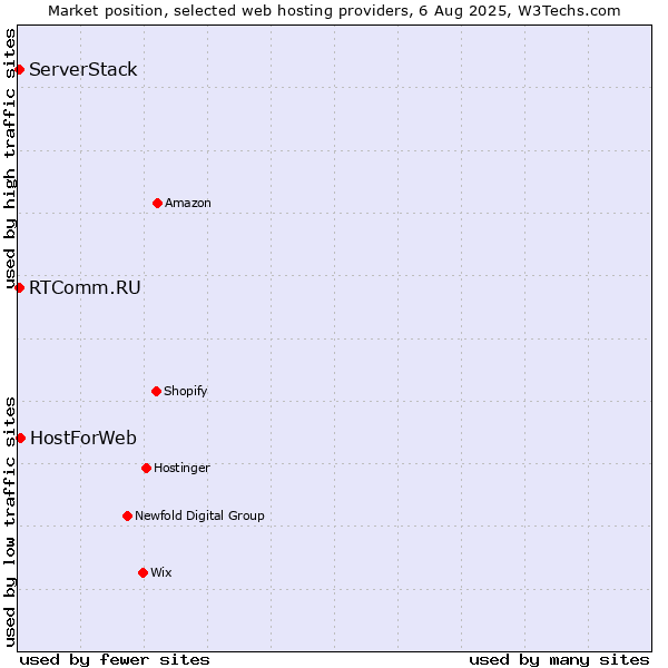 Market position of HostForWeb vs. RTComm.RU vs. ServerStack
