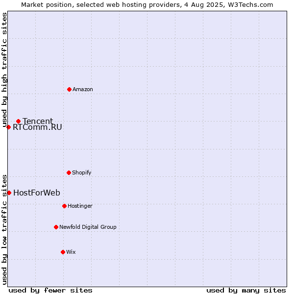 Market position of Tencent vs. HostForWeb vs. RTComm.RU