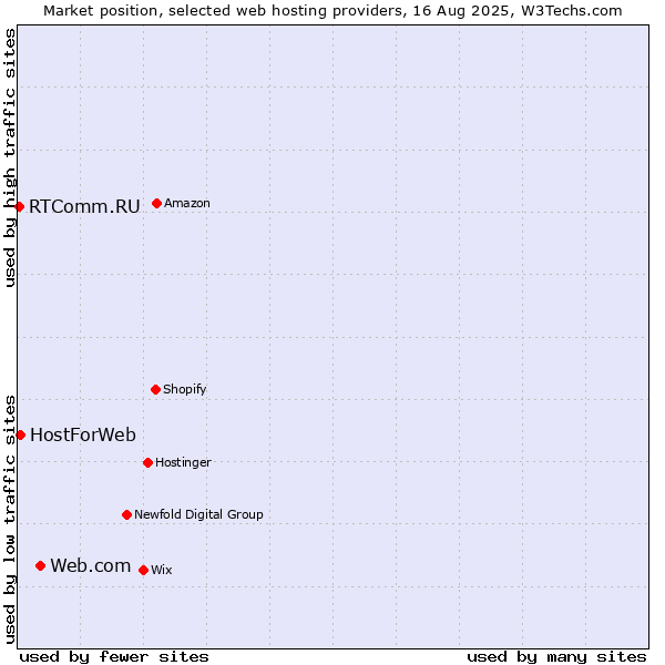Market position of Web.com vs. HostForWeb vs. RTComm.RU